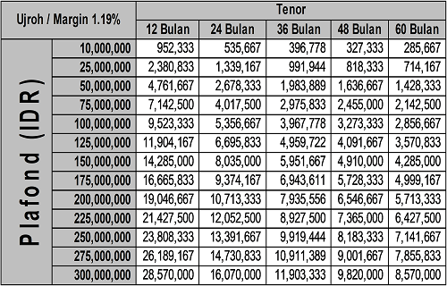 Tabel PermataKTA iB Multiguna